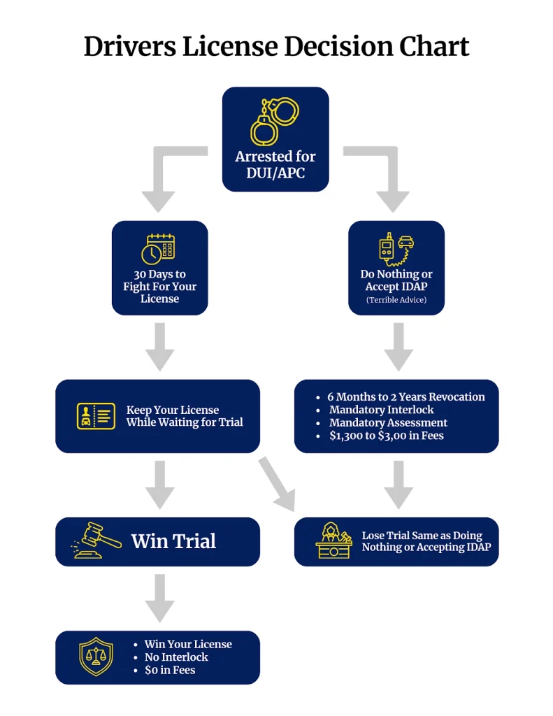 Oklahoma Driver License DUI Decision Chart for Suspension